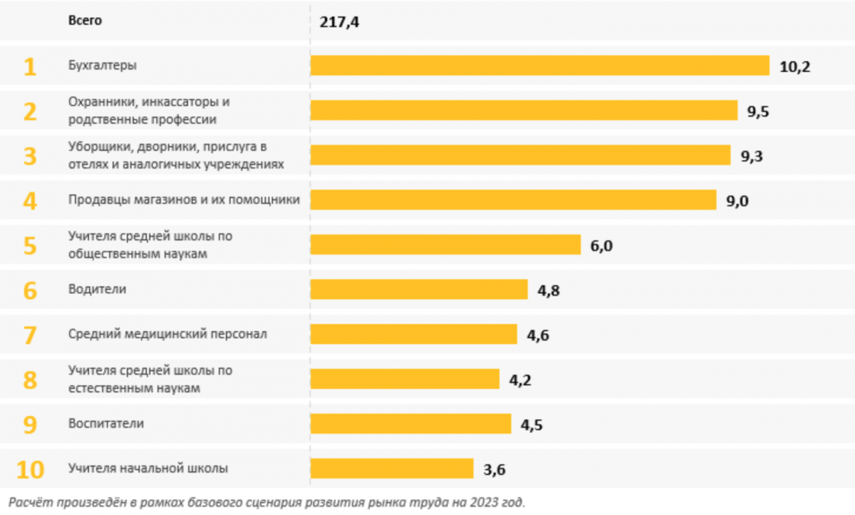 Топ-10 наиболее востребованных профессий. 2023 | тыс. чел.