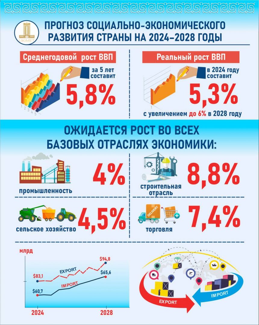 В Казахстане представили прогноз социально-экономического развития на 2024-2028 годы