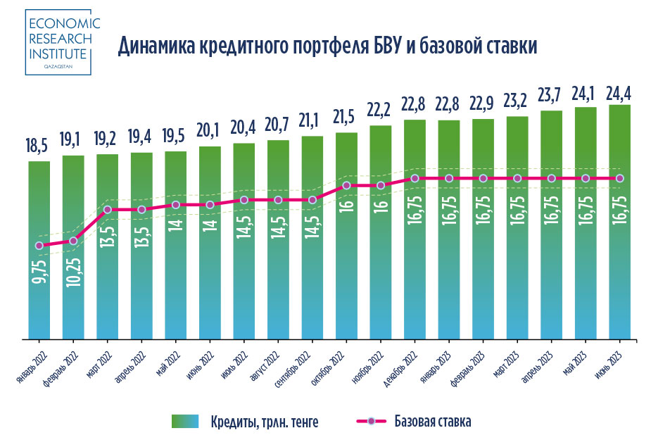 Динамика кредитного портфеля БВУ и базовой ставки