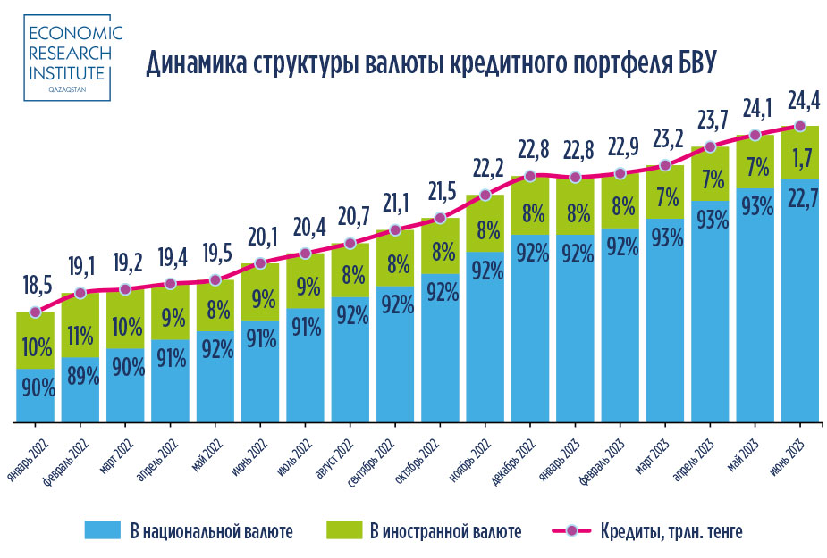 Динамика структуры валюты кредитного портфеля БВУ
