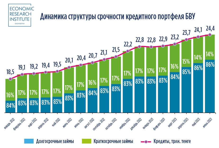 Динамика структуры срочности кредитного портфеля БВУ
