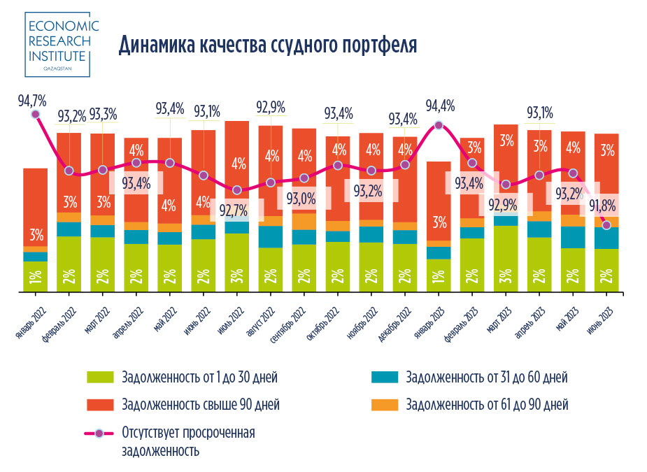 Динамика качества ссудного портфеля