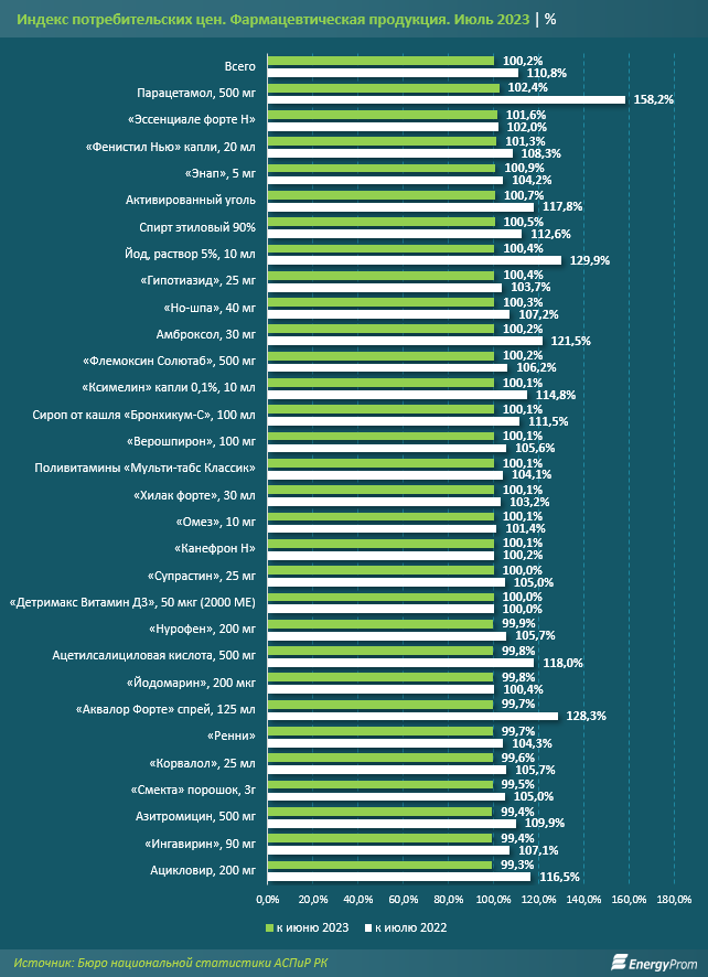 Индекс потребительских цен. Фармацевтическая продукция. Июль 2023 | %