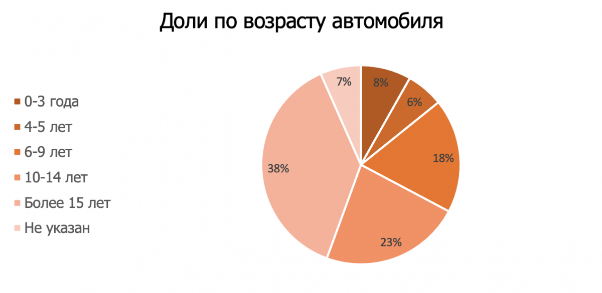 Доли по возрасту автомобиля