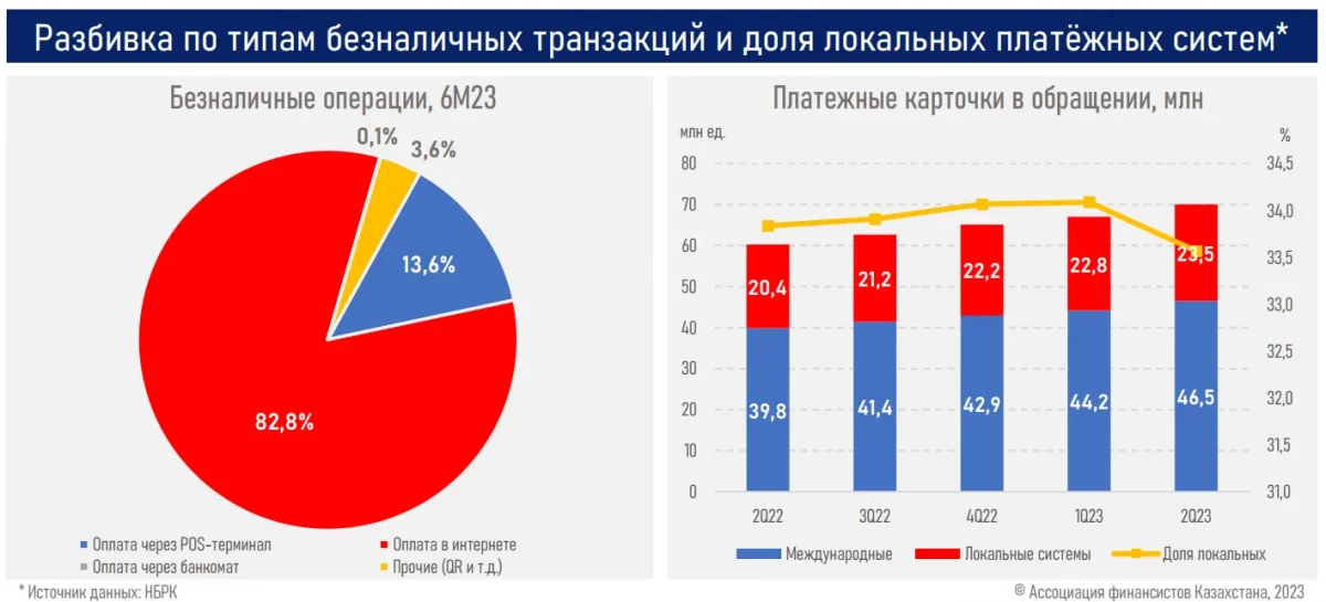 Разбивка по типам безналичных транзакций и доля локальных платёжных систем