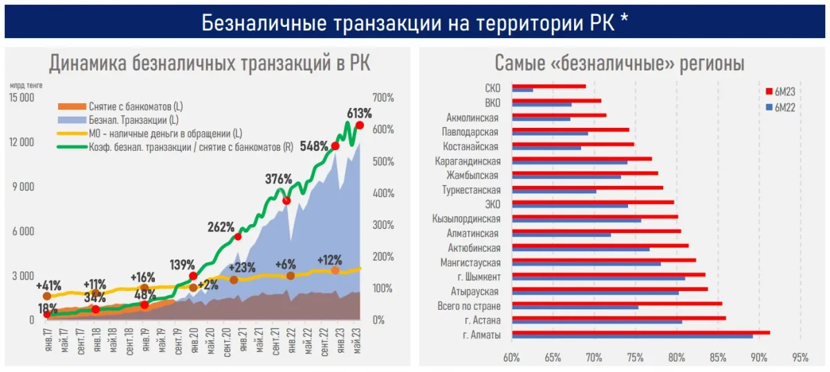 Безналичные транзакции в РК