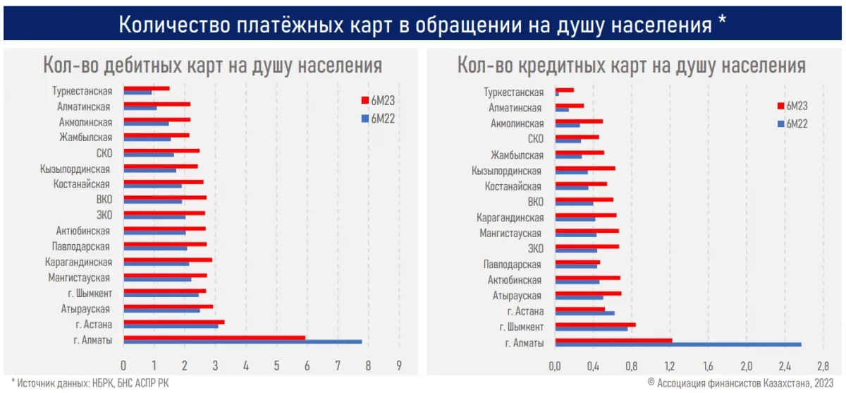 Количество платёжных карт в обращении на душу населения