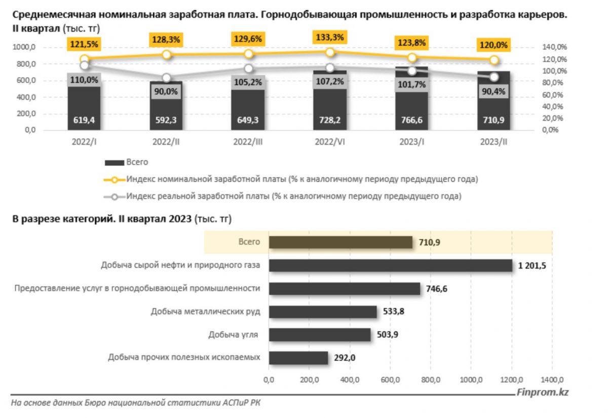 Среднемесячная номинальная заработная плата. Горнодобывающая промышленность и разработка карьеров.
I квартал (тыс. тг)