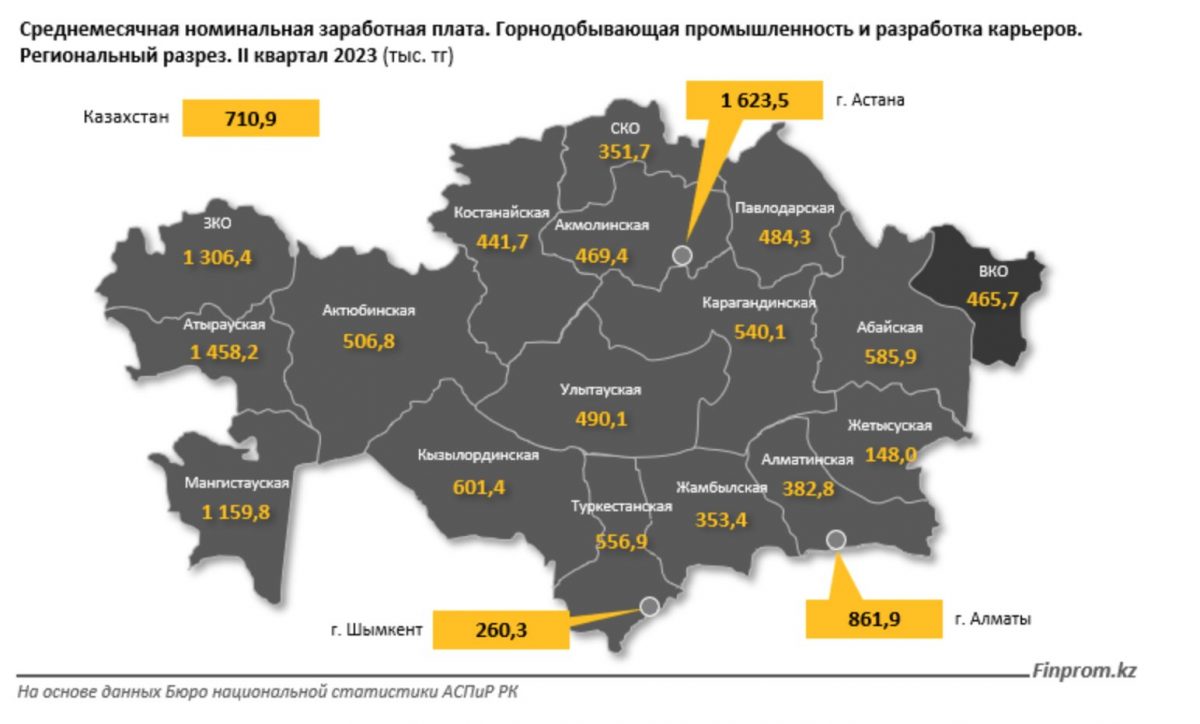 Среднемесячная номинальная заработная плата. Горнодобывающая промышленность и разработка карьеров. Региональный разрез. II квартал 2023 (тыс. тг)