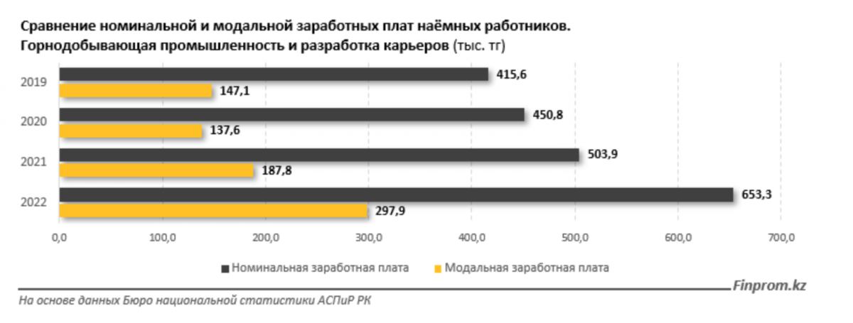 Сравнение номинальной и модальной заработных плат наёмных работников. Горнодобывающая промышленность и разработка карьеров (тыс. тг)