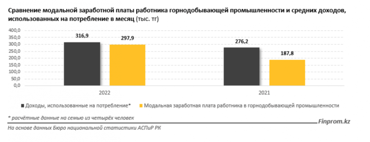 Сравнение модальной заработной платы работника горнодобывающей промышленности и средних доходов, использованных на потребление в месяц (тыс. тг)