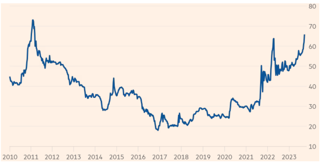 Диаграмма 2. Цены на уран. Источник: Financial Times