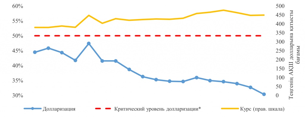 Долларизация депозитного портфеля достигла исторического минимума. Таблица: КФГД.
