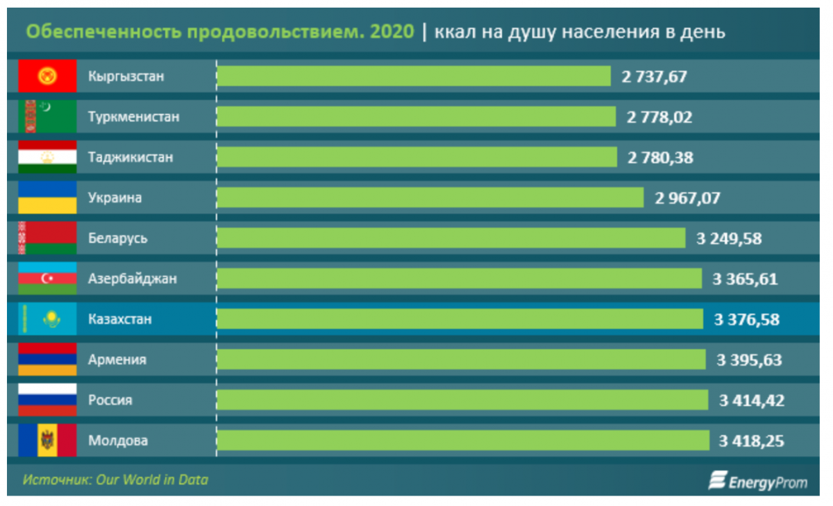 Обеспеченность продовольствием. 2020 ккал на душу населения в день