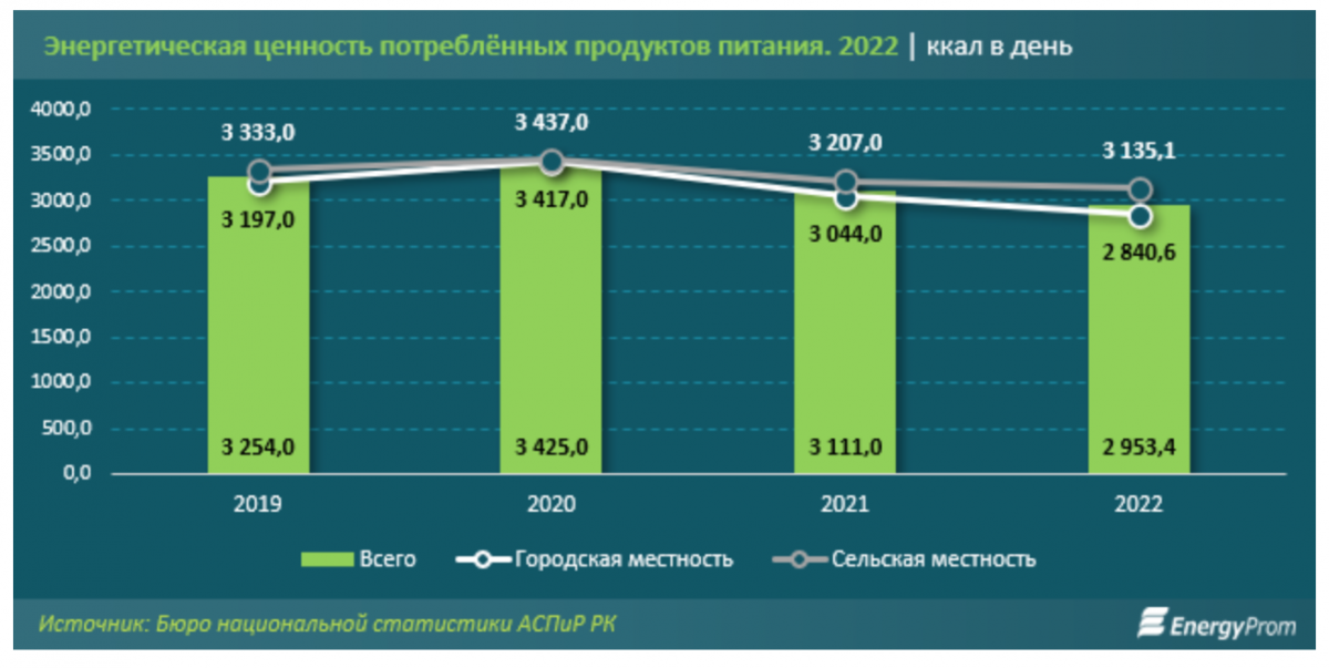 Энергетическая ценность потреблённых продуктов питания. 2022 | ккал в день
