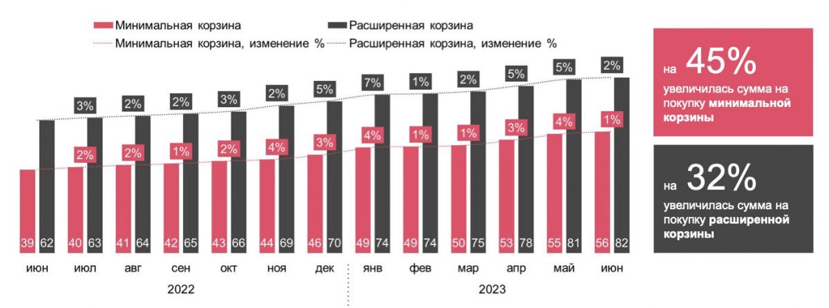 Изменение цен в июне 2023 к июню 2022 года (%). Источник: Анализ изменения цен в Республике Казахстан, 6М2023 года