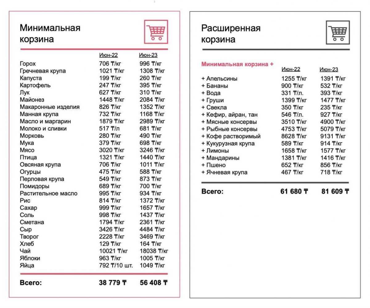Как менялась сумма на то, чтобы купить разовую корзину продуктов. Источник: Анализ изменения цен в Республике Казахстан, 6М2023 года