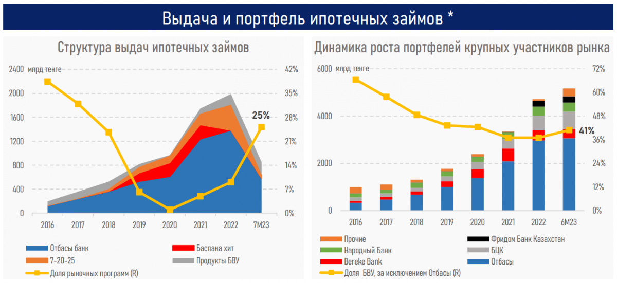 Выдача и портфель ипотечных займов