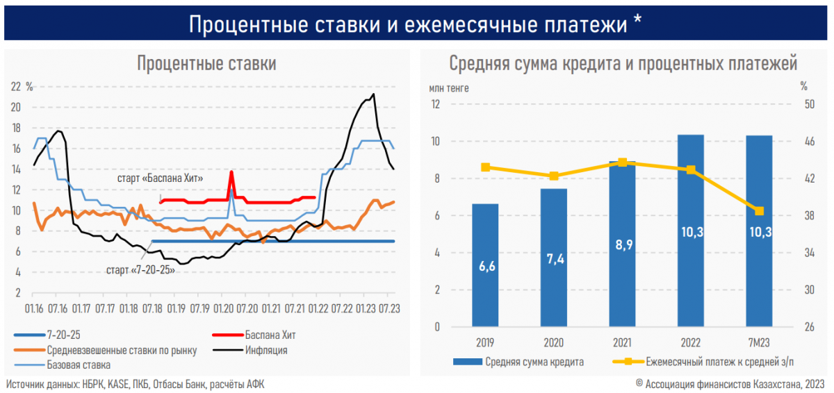 Процентные ставки и ежемесячные платежи