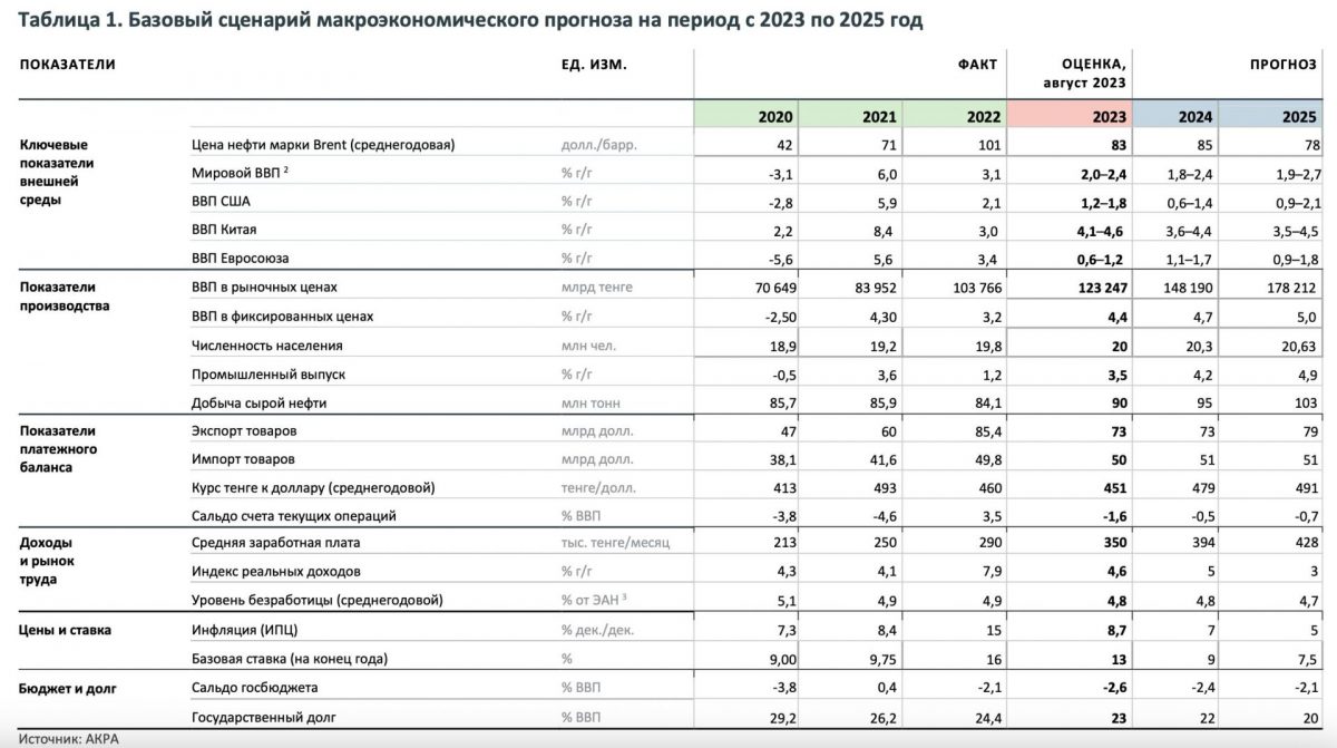 2 Методология Всемирного банка, реальный прирост. 3 Экономически активное население.