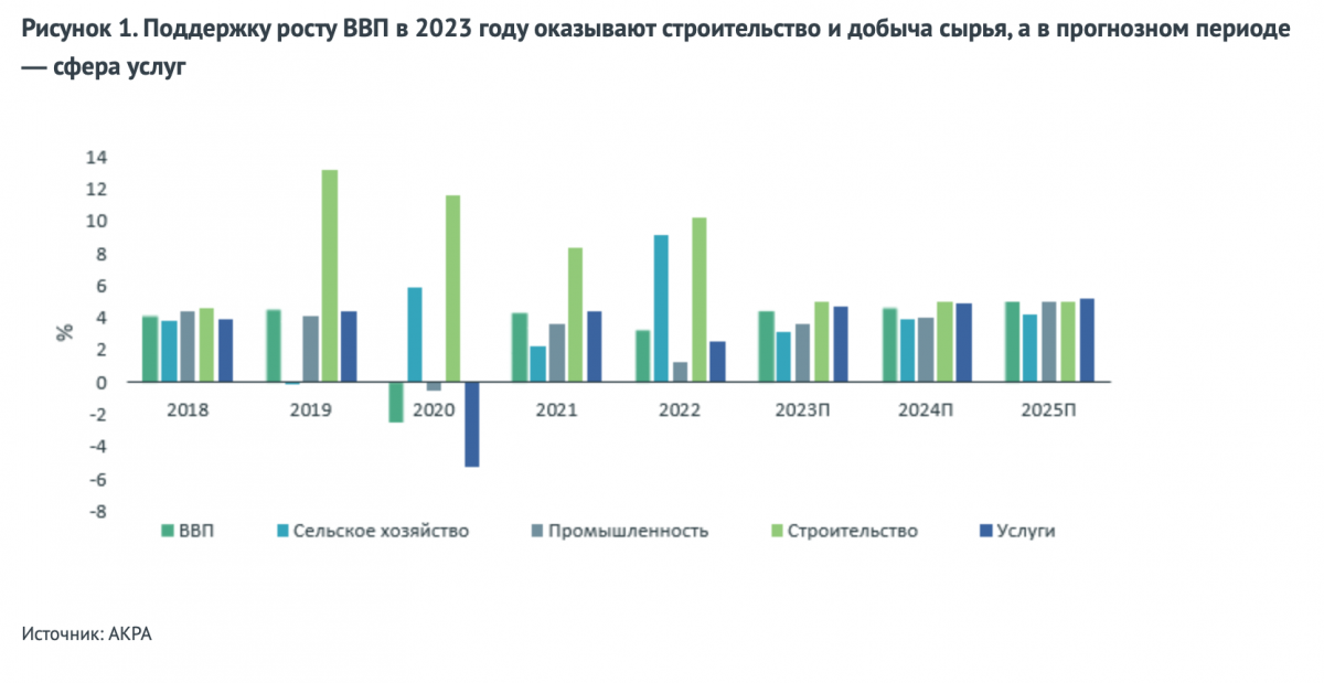Поддержку росту ВВП в 2023 году оказывают строительство и добыча сырья, а в прогнозном периоде — сфера услуг