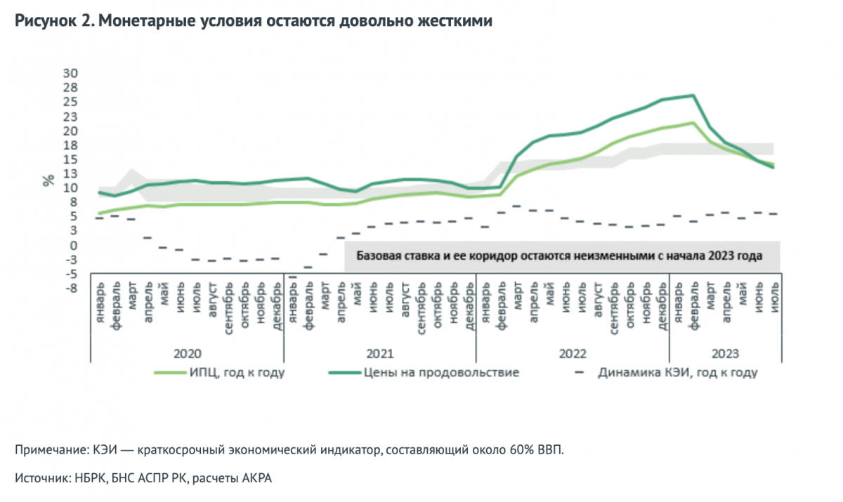 Монетарные условия остаются довольно жесткими