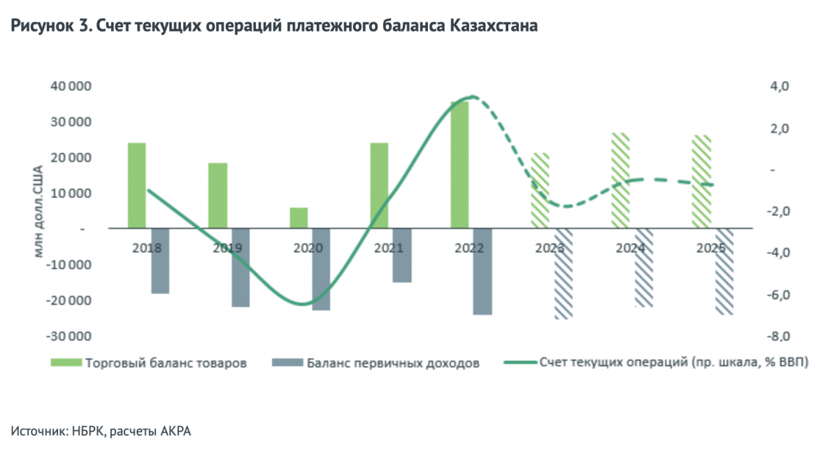 Счет текущих операций платежного баланса Казахстана