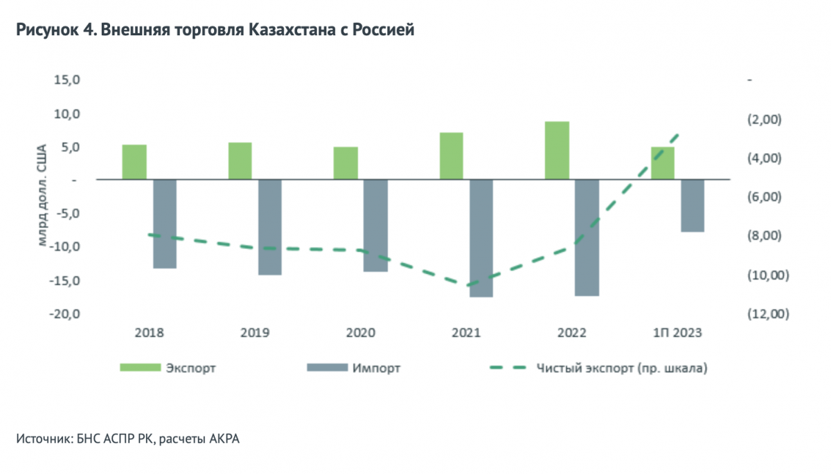 Внешняя торговля Казахстана с Россией