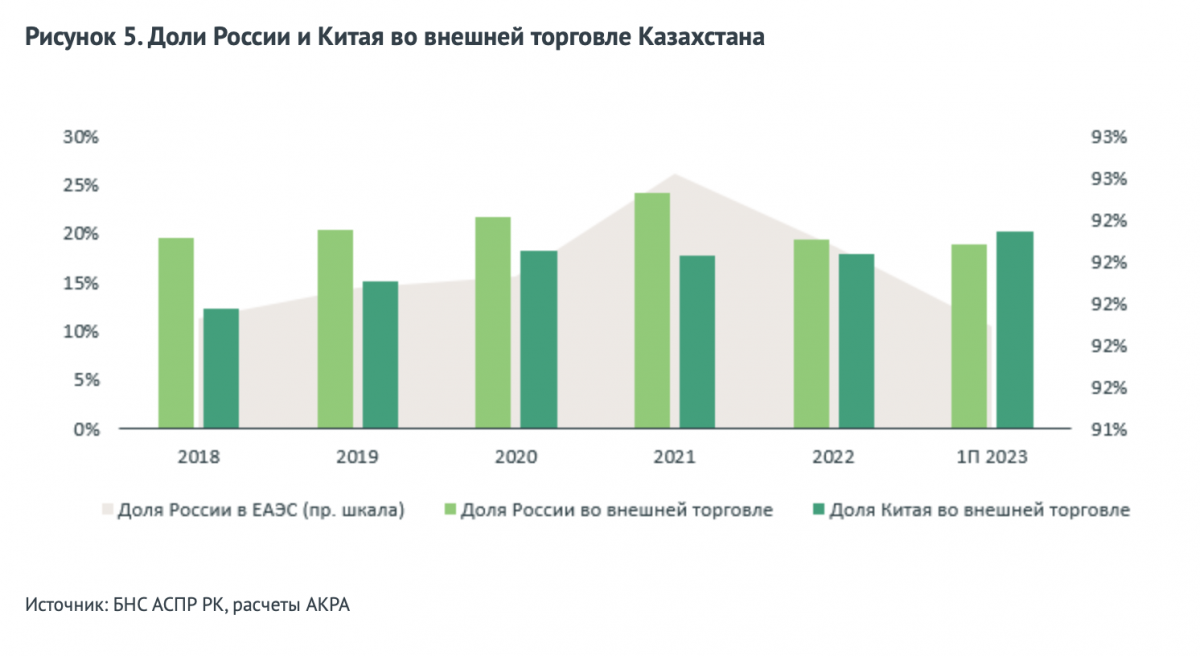 Доли России и Китая во внешней торговле Казахстана