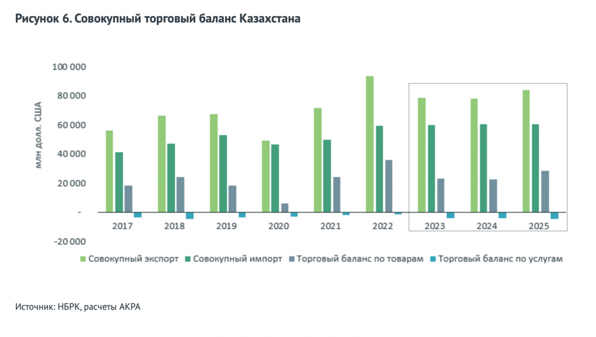 Совокупный торговый баланс Казахстана