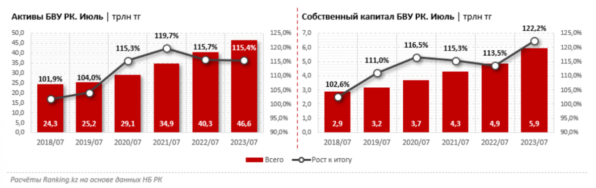 Российские эксперты назвали самые надежные банки Казахстана2