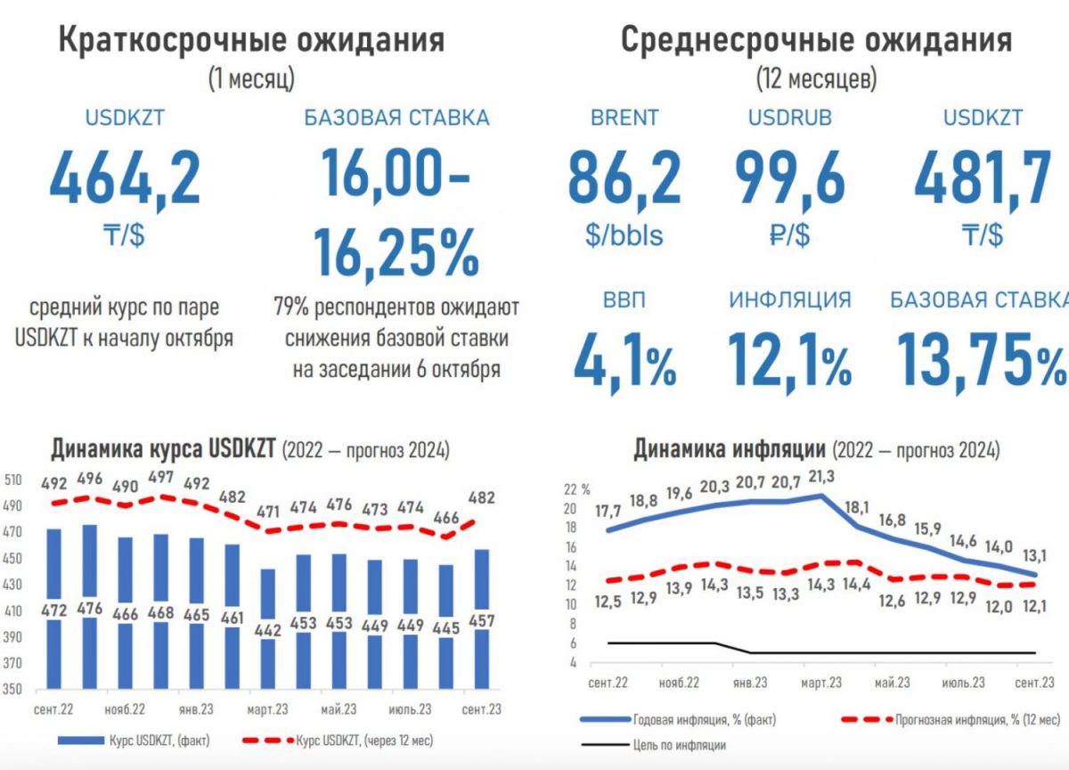 Рост цен на нефть не поможет тенге от дальнейшего снижения