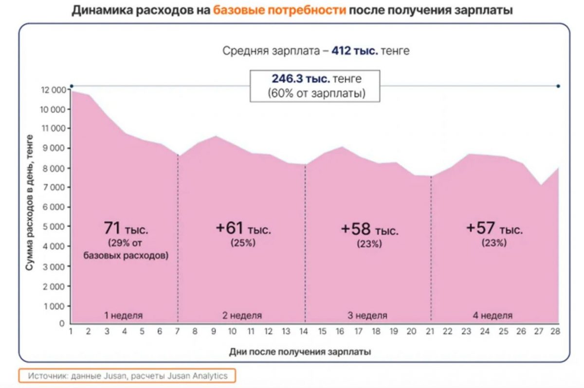 Динамика расходов на базовые потребности после получения зарплаты