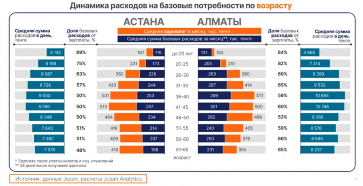 Динамика расходов на базовые потребности по возрасту
