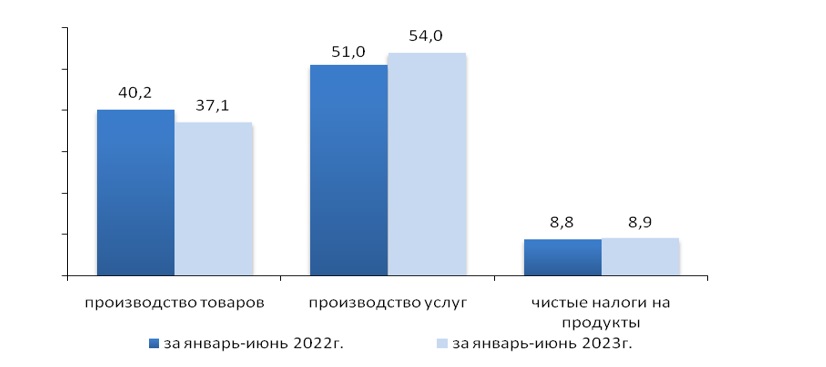 Структура ВВП за январь-июнь 2023 года. Таблица: Бюро нацстатистики.