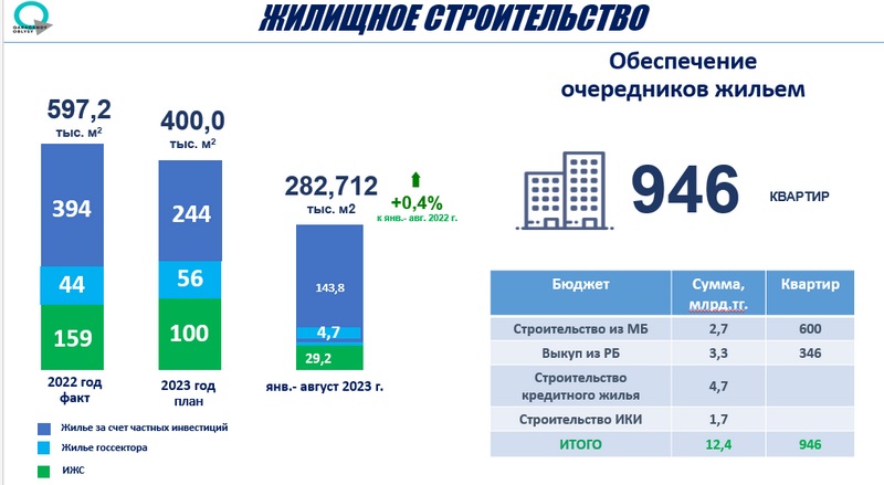 Графика:
Акимат Карагандинской области.