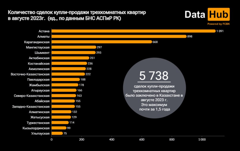В Казахстане растет спрос на трехкомнатные квартиры