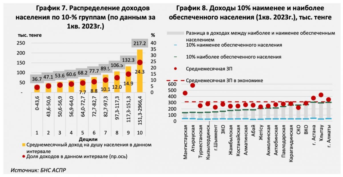 В Казахстане у 90% людей среднедушевой доход меньше 151 тысячи тенге в месяц
