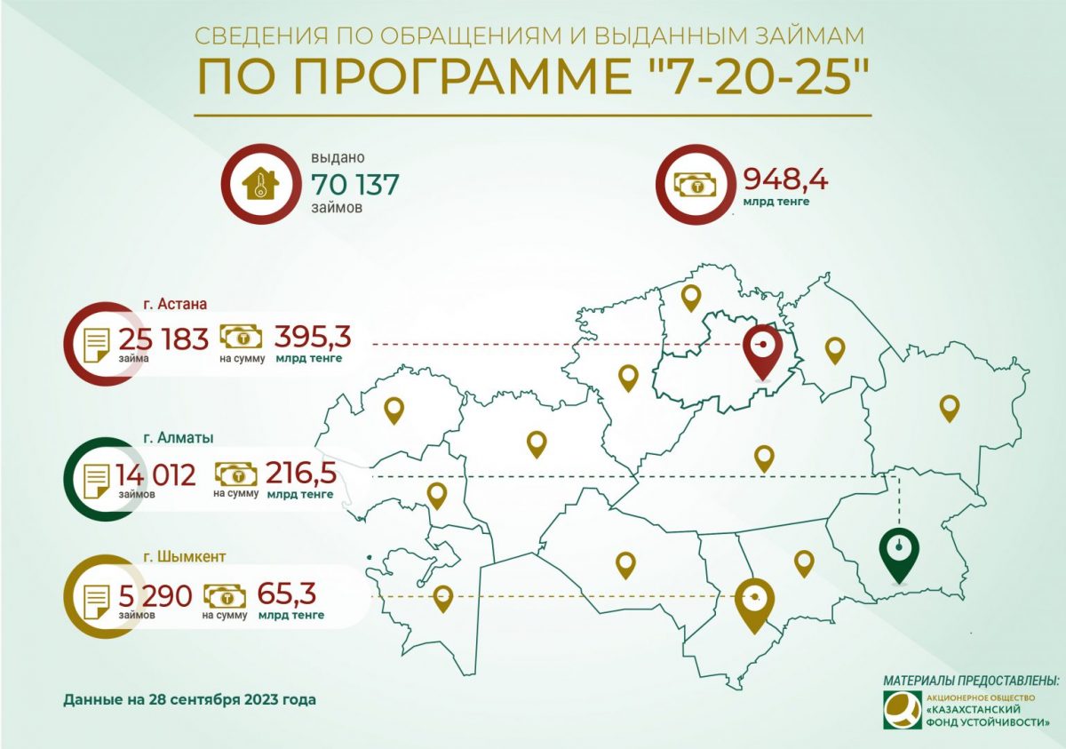 В рамках программы «7-20-25» выдано 70 137 займов