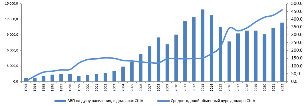 ВВП на душу населения. Таблица: Бюро нацстатистики.