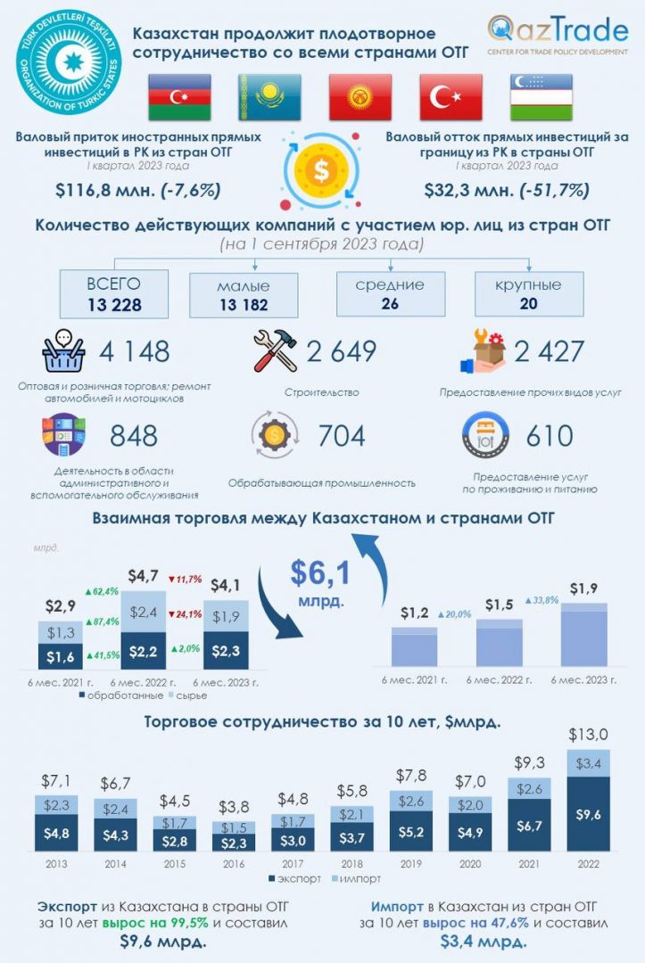 Графика: QazTrade.