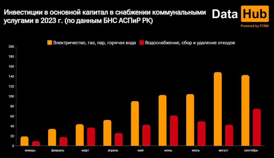 47 тенге из каждых 100 тенге вложенных в ЖКХ уходят в бюджет