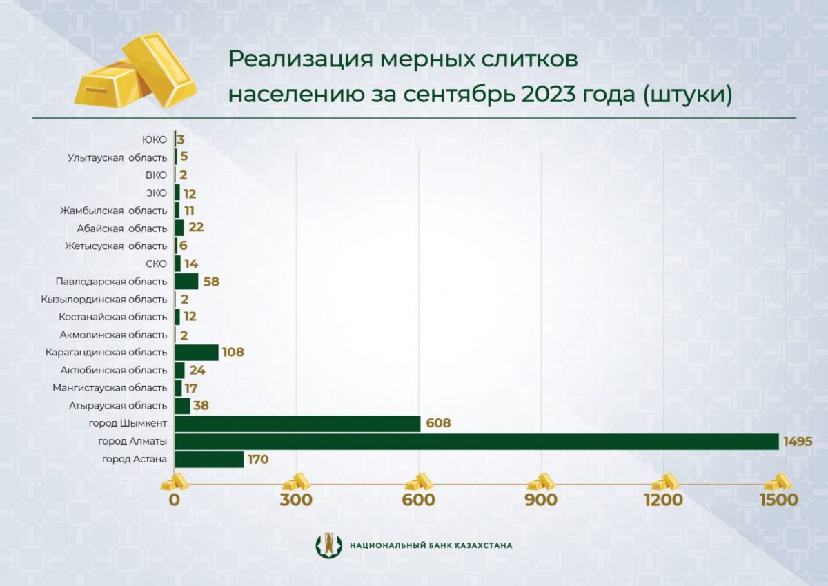 Более 2 600 золотых слитков продано в сентябре 1
