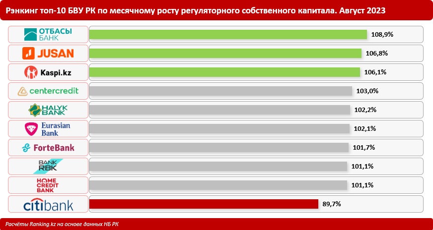Фото: Ranking.kz