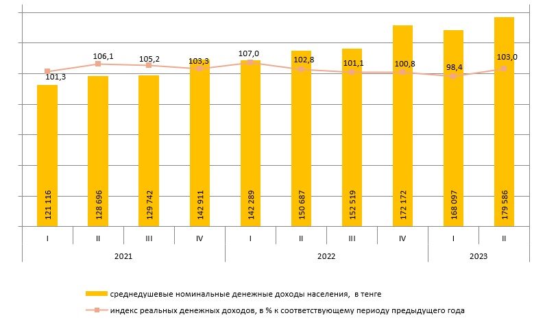 Доходы населения выросли в Казахстане