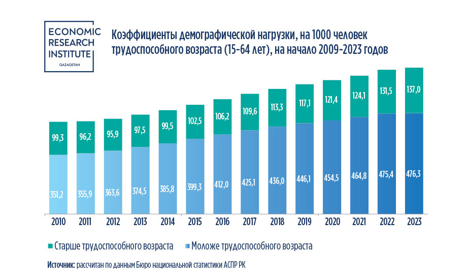 Доля трудоспособного населения падает в Казахстане - исследование