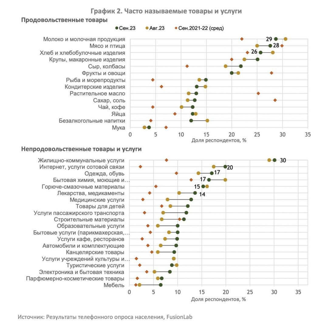 График 2. Часто называемые товары и услуги. Фото: НБРК