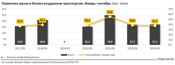 Инвестиции в основной капитал в сфере воздушного транспорта выросли почти в пять раз 3