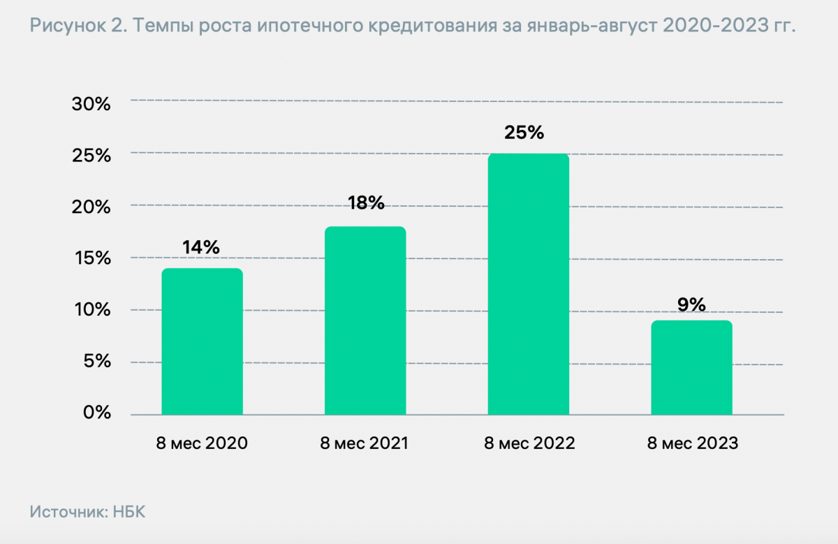 Темпы роста ипотечного кредитования за январь-август 2020-2023 гг.
