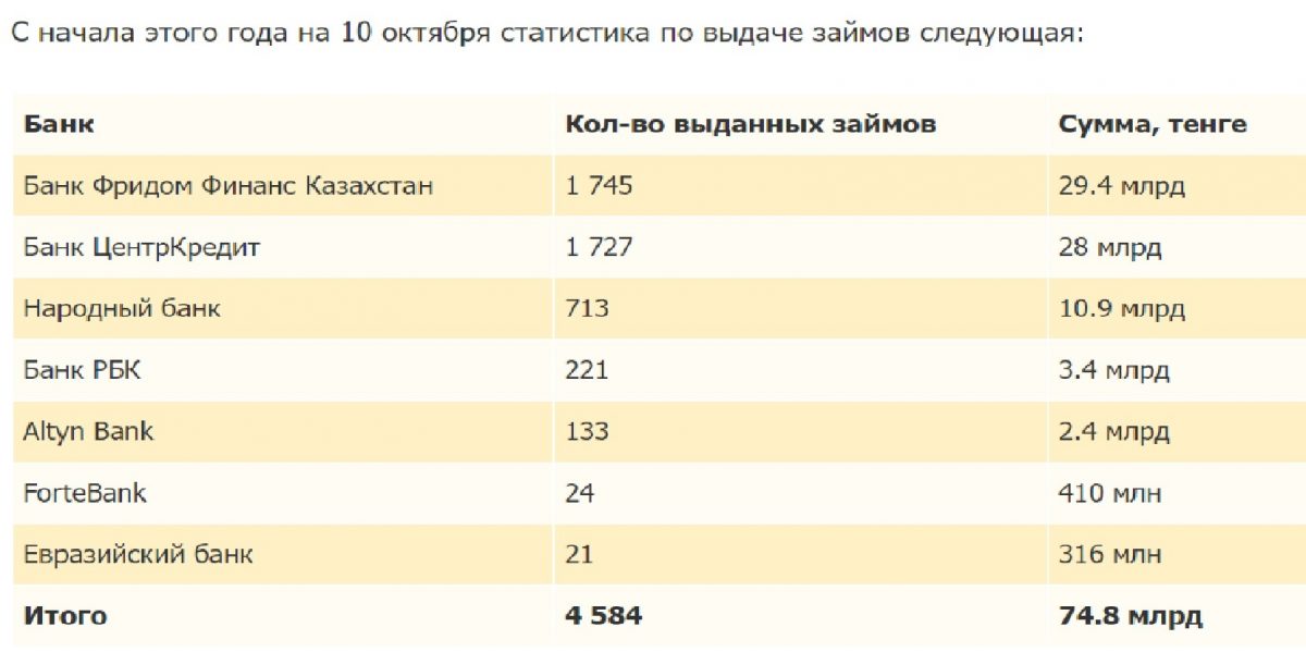 Какие казахстанские банки принимают заявки на ипотеку 7-20-25